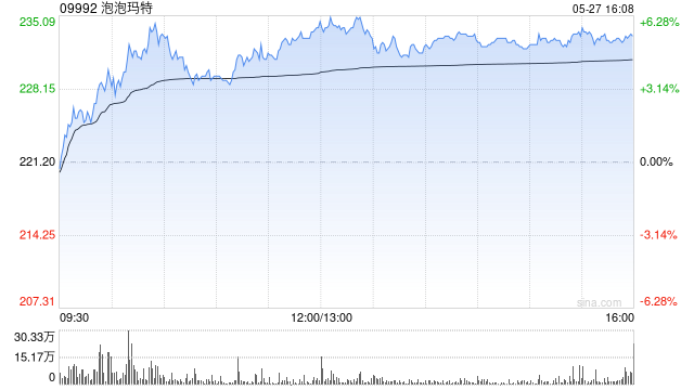 美银证券:上调泡泡玛特目标价至275港元 维持“买入”评级
