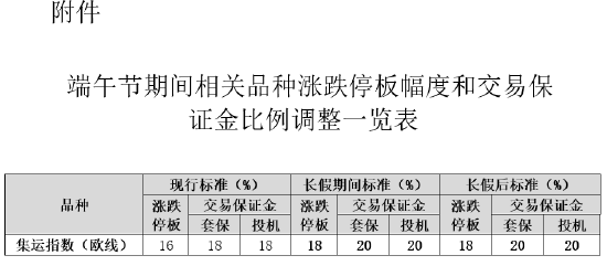 上期能源上调集运指数（欧线）期货合约涨跌停板幅度至18%