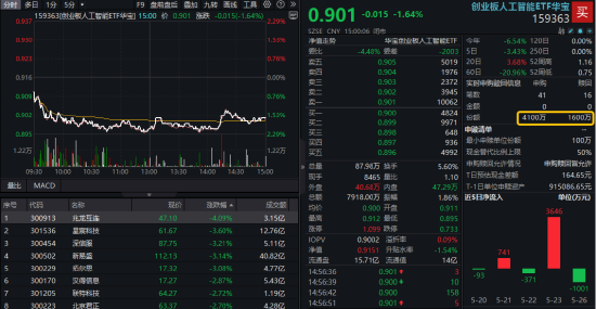 回调即机会?算力领跌创业板人工智能,159363获资金溢价抢筹,AIDC算力产业链或迎黄金发展新周期