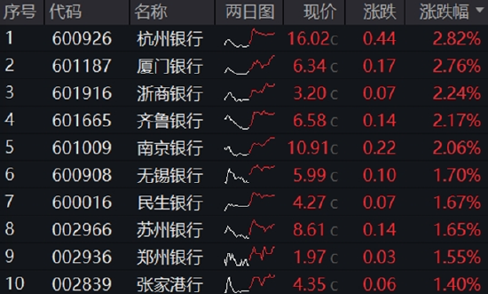 银行又走强，两条主线，“确定性”是硬逻辑！杭州银行创新高