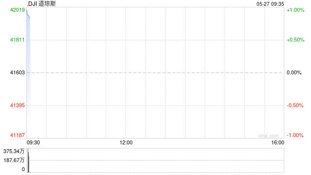 开盘：美股周二高开 特朗普推迟对欧盟关税