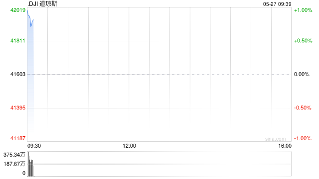 开盘：美股周二高开 特朗普推迟对欧盟征税