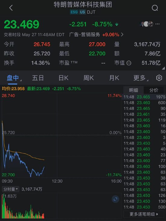 特朗普媒体科技集团股价下跌10%,特朗普传媒称将融资25亿美元购买比特币