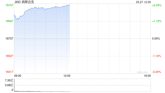 午盘：美股涨幅扩大科技股领涨 纳指涨幅超2%