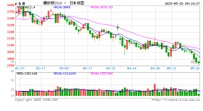 光大期货：5月28日矿钢煤焦日报