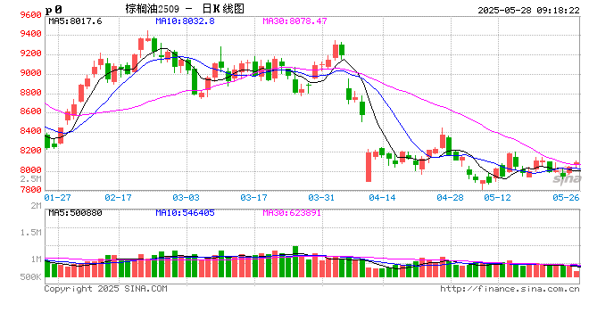 【市场聚焦】油脂：等待破局点