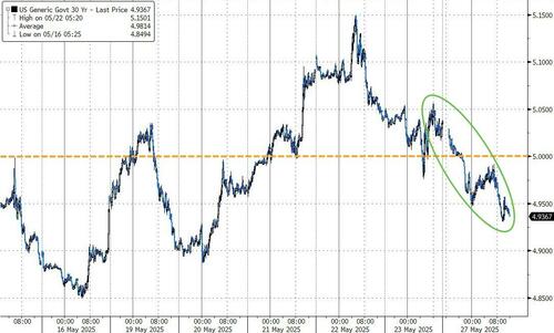 全球债市大反攻！30年期美债收益率创下3月以来最大单日跌幅