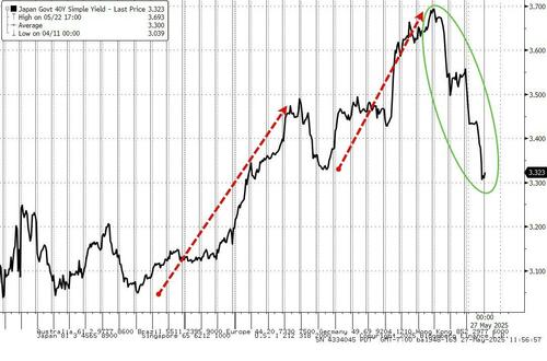 全球债市大反攻！30年期美债收益率创下3月以来最大单日跌幅