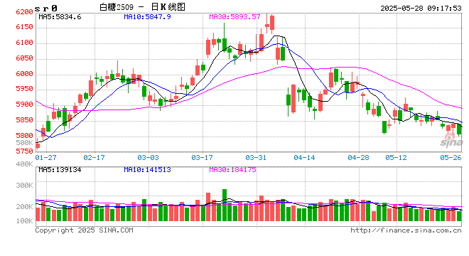 光大期货：5月28日软商品日报
