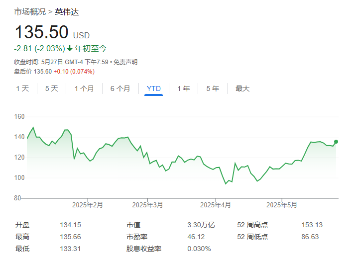 财报前夜，报道称英伟达GB200的“技术问题”已解决，产量正在迅速攀升