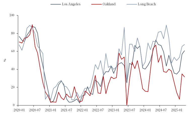 航运：欧美航线运费上行的分化表现