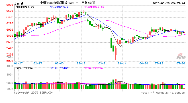 股指：加码IM套保