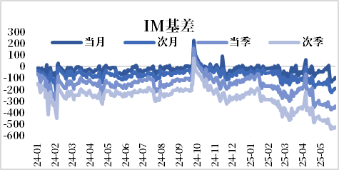 股指：加码IM套保