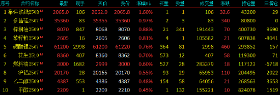 开盘|国内期货主力合约涨跌不一 橡胶跌超2%