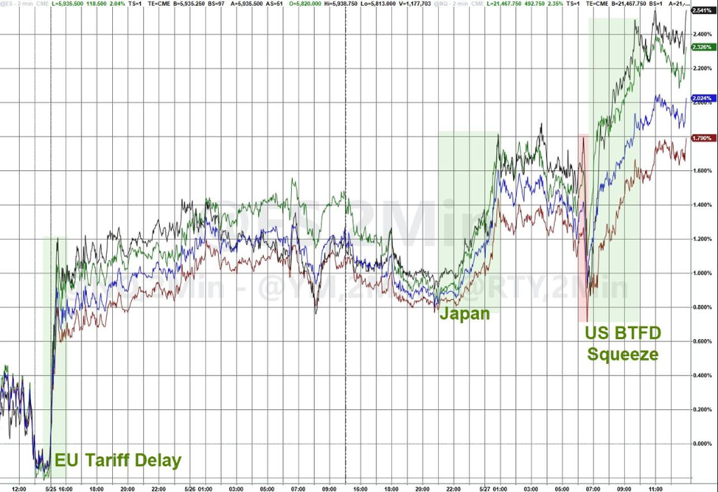 美国“股债汇”齐升，“TACO星期二”火了