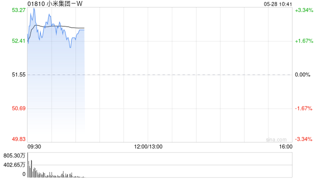 中金：维持小米集团-W跑赢行业评级 目标价70.0港元