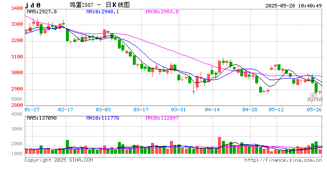 “蛋”说无妨：供强需弱蛋鸡养殖陷入亏损