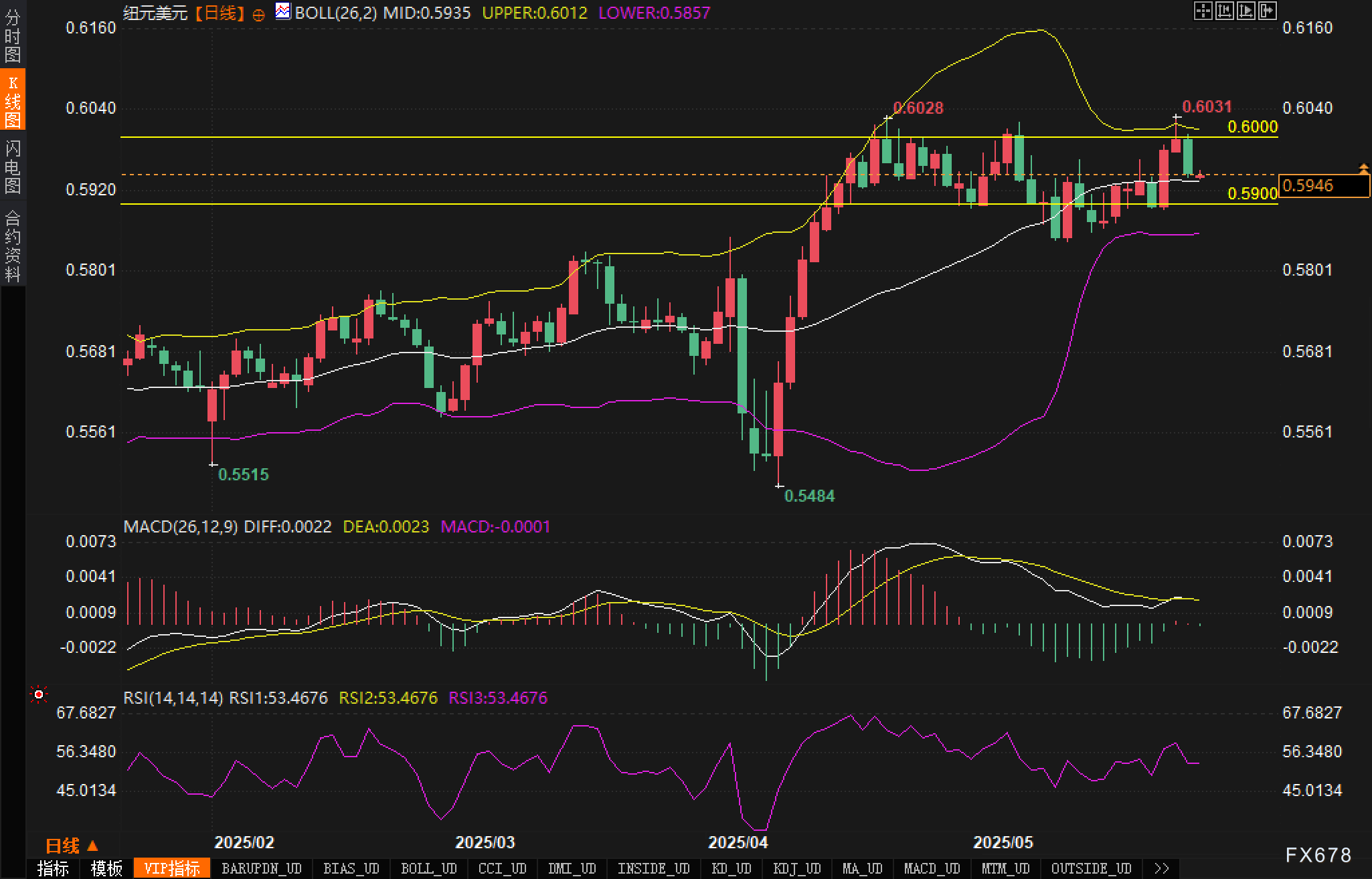 纽元强势上攻遭遇阻力，联储决议成关键变数