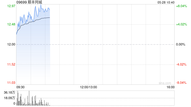 顺丰同城早盘涨超6% 本月内股价累计涨超六成
