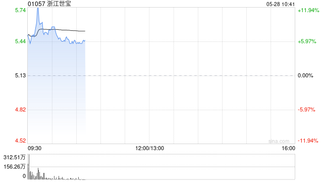 浙江世宝盘中涨超9% 公司预计2025年收入保持稳健增长