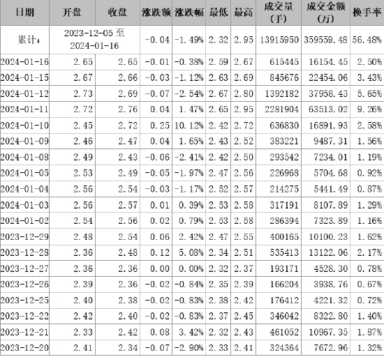 首航高科信披违规被正式处罚,索赔范围清晰!