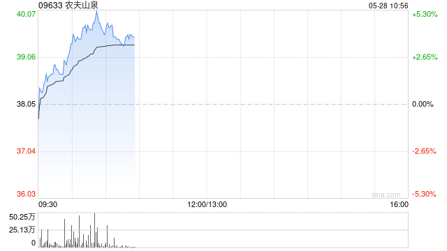 农夫山泉盘中涨超5% 机构称低基数下公司旺季销售有望明显提速