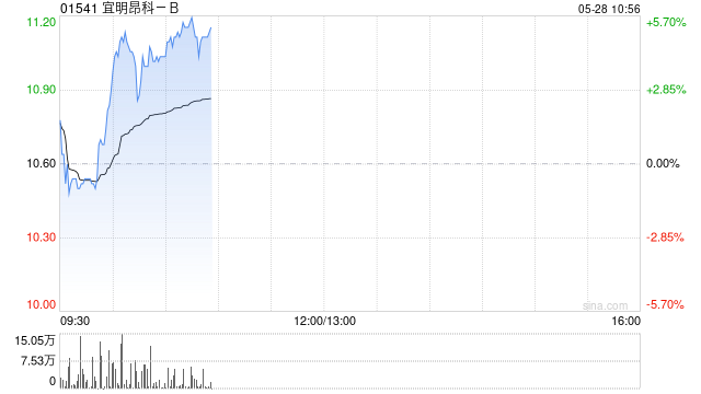 宜明昂科-B盘中涨超5% 本月内累计涨幅已近80%