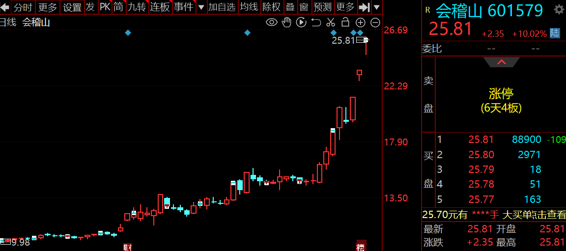 会稽山录得6天4板,股价再创历史新高