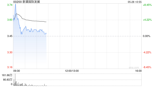 港股博彩股盘初走强 美高梅中国涨超3% 花旗上调5月博彩毛收入预测