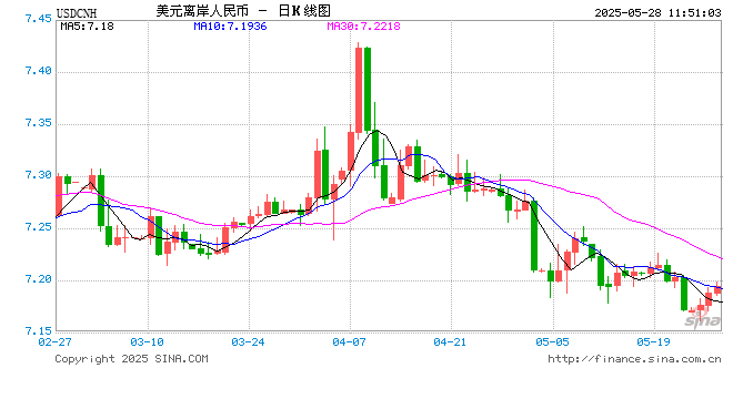 人民币兑美元中间价报7.1894，下调18点