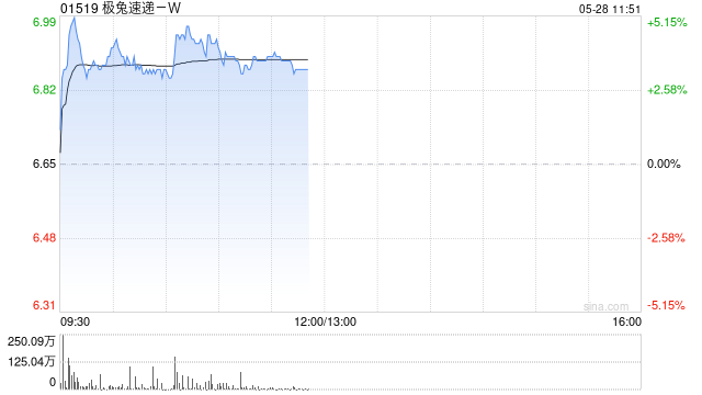 极兔速递-W早盘涨近4% 野村维持“买入”评级