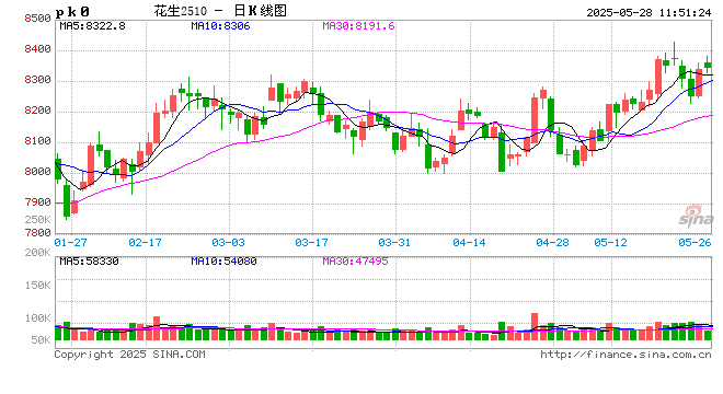 【面积评估】种植成本下降 东北新季花生面积维持窄幅增加状态