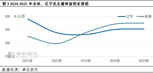 【面积评估】种植成本下降 东北新季花生面积维持窄幅增加状态