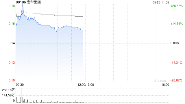 宏华集团高开逾14% 附属四川宏华与中东客户签署超15亿元的智能钻机销售协议