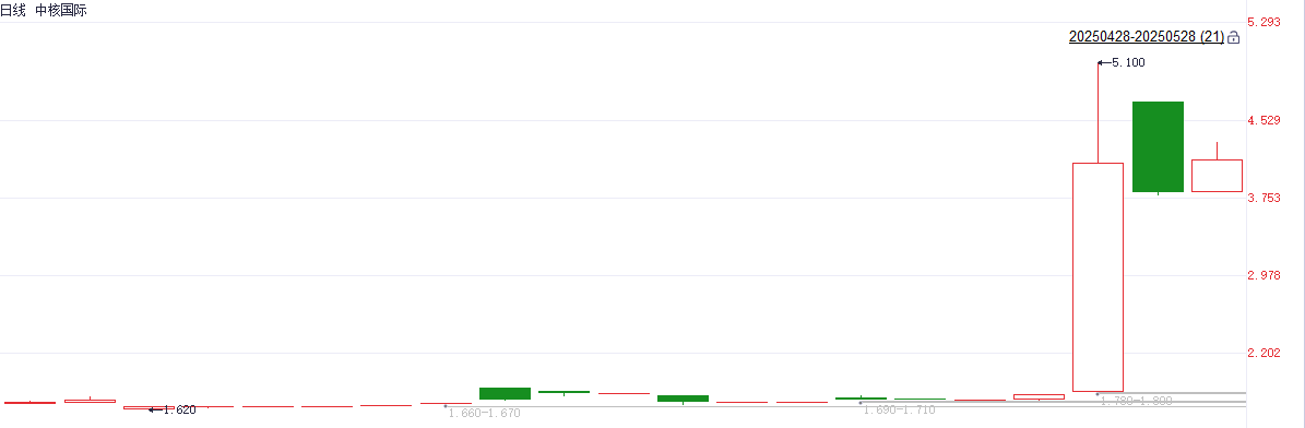 美国核电新政引发的热潮延续 中核国际3日累计涨超120%