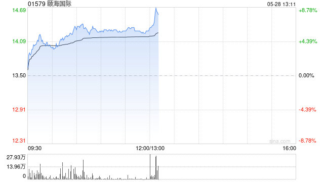 颐海国际午前涨近6% 中银证券维持增持评级