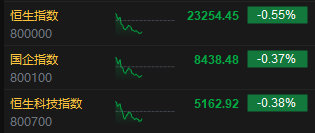 午评：港股恒指跌0.55% 科指跌0.38% 中核国际继续大涨超7%