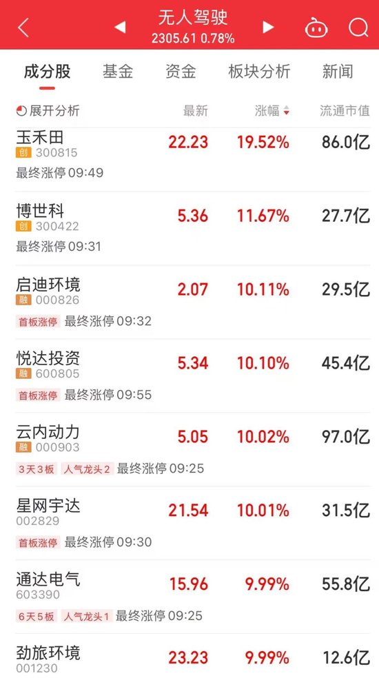 今天上午，A股关键字是“车”