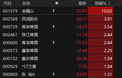 黄酒、啤酒、鸡尾酒，板块全线大涨