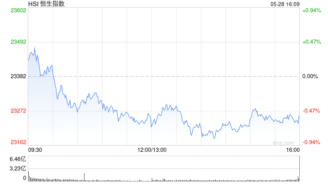 收评：港股恒指跌0.53% 科指跌0.15% 阿里影业涨超11%