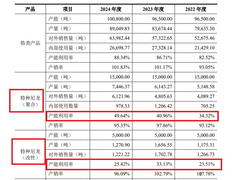 长裕集团IPO：成立仅6年借助收购整合满足上市条件 第二大主营产品产能利用率不足50%欲大幅扩产