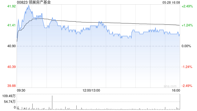 高盛:领展房产基金业绩符合预期 升目标价至48港元