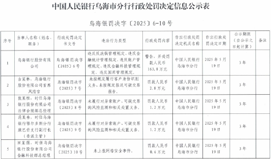 乌海银行被罚163.8万元：因违反反洗钱管理规定等