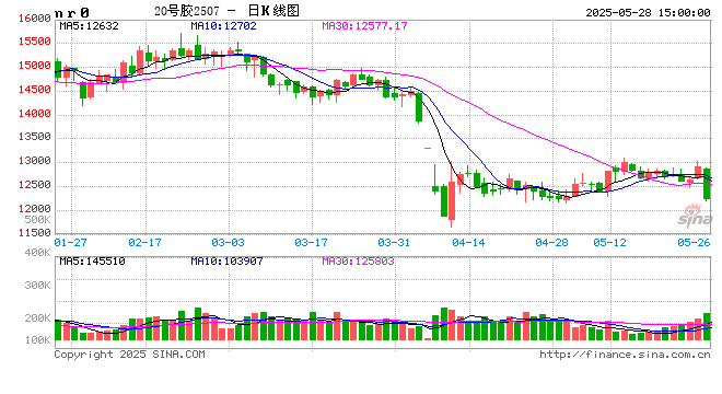 收评|国内期货主力合约涨跌互现，橡胶等跌超4%