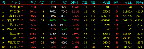 收评|国内期货主力合约涨跌互现，橡胶等跌超4%
