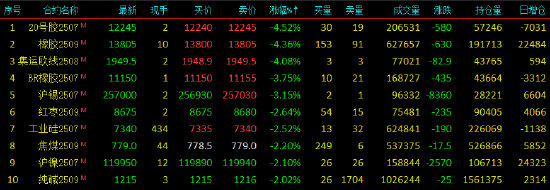 收评|国内期货主力合约涨跌互现，橡胶等跌超4%