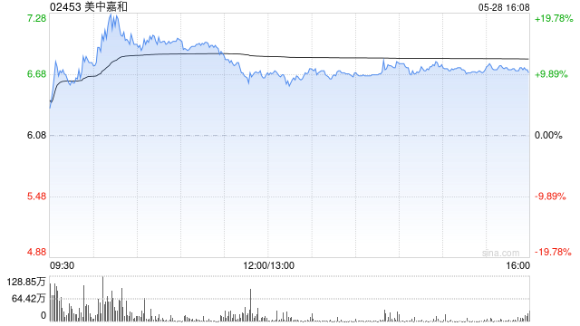 美中嘉和一度大涨超20% 质子治疗垂直领域大语言模型正式发布