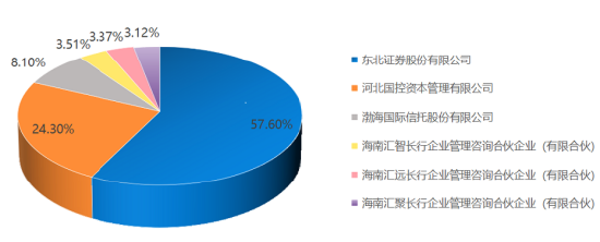 东方基金实施股权激励5年:董事长崔伟获分红76万元,总经理刘鸿鹏获分红92万