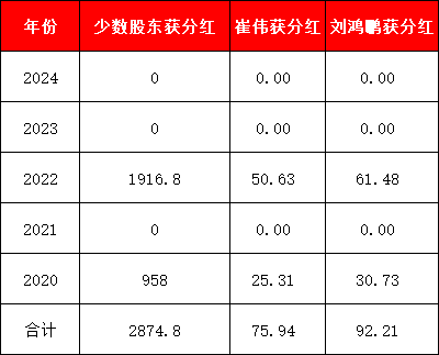东方基金实施股权激励5年:董事长崔伟获分红76万元,总经理刘鸿鹏获分红92万