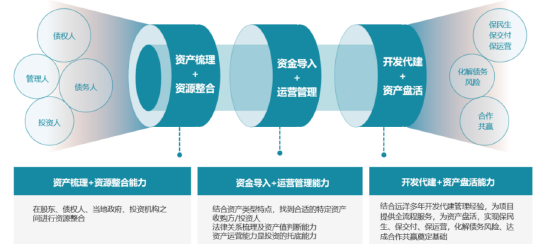 远洋建管：探索特殊资产赛道，助力项目纾困保交付